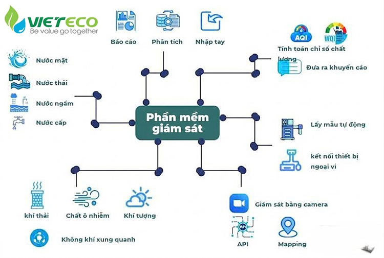 giám sát môi trường thông minh