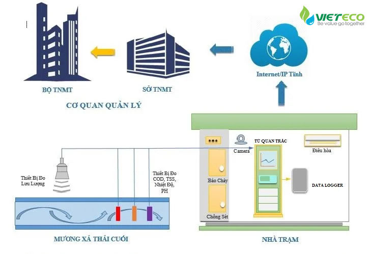 giám sát môi trường thông minh