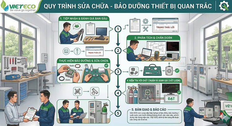 sửa chữa bảo dưỡng thiết bị quan trắc