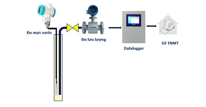 quan trắc nước ngầm