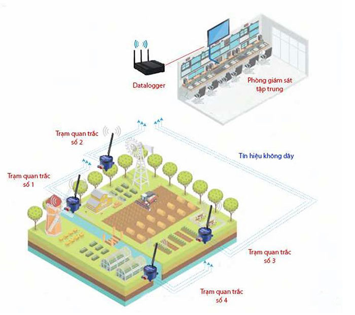 quy trình quan trắc nước ngầm tự động