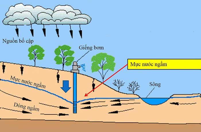 giải pháp nước ngầm tự động