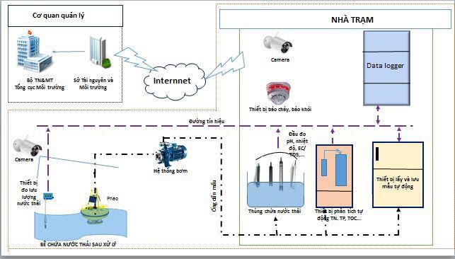quan trắc nước thải tự động