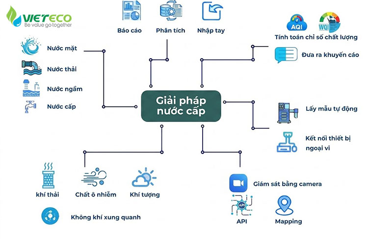 giải pháp quan trắc nước cấp