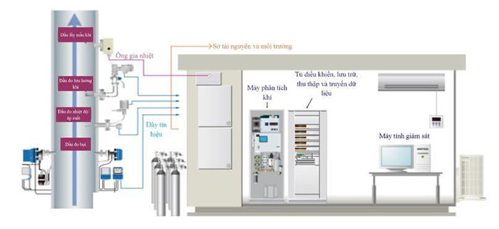 quan trắc khí thải tự động