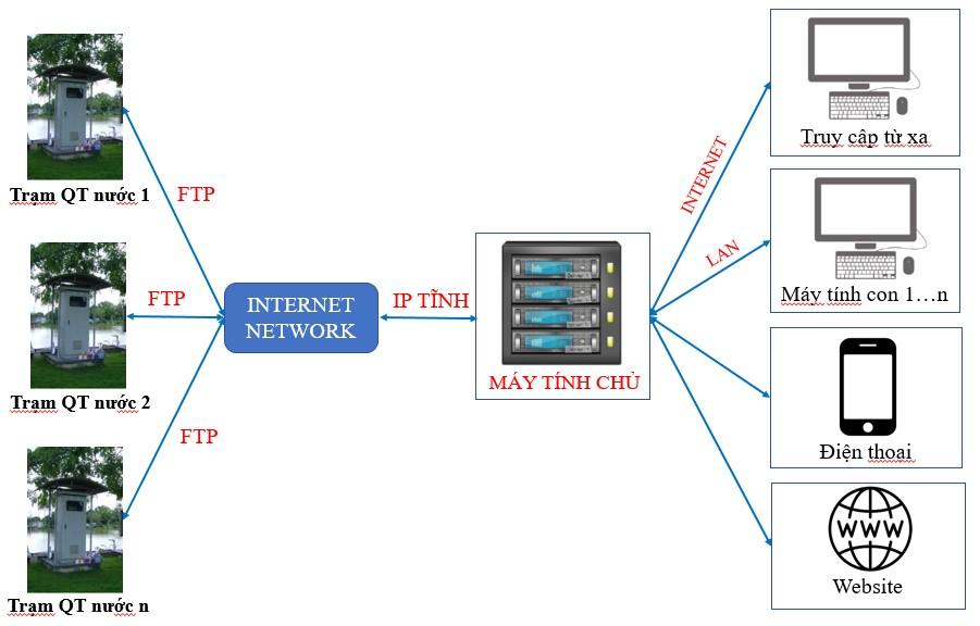 thiết bị thu thập dữ liệu