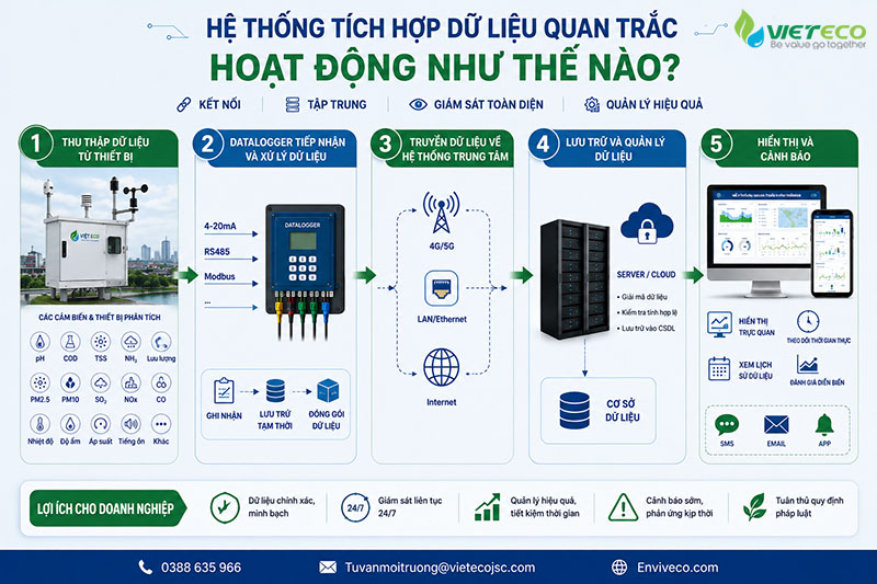 tích hợp dữ liệu quan trắc môi trường