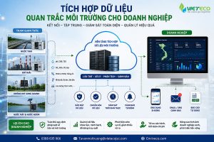 tích hợp dữ liệu quan trắc