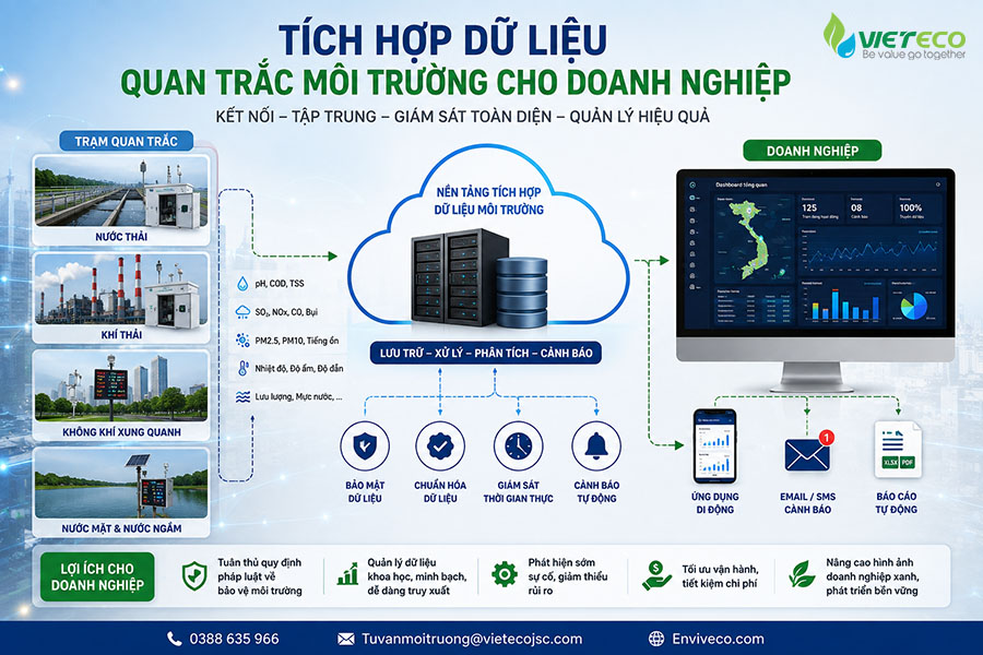 tích hợp dữ liệu quan trắc