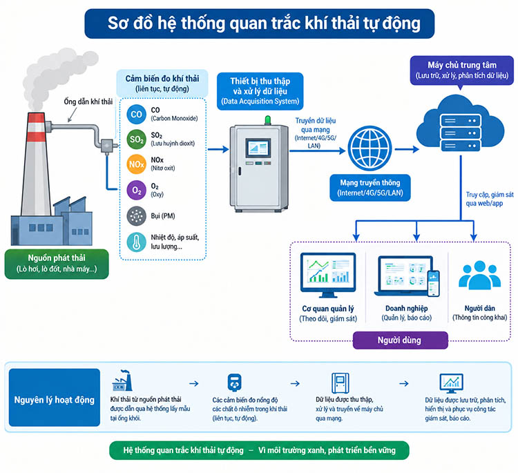 sơ đồ hệ thống quan trắc khí thải