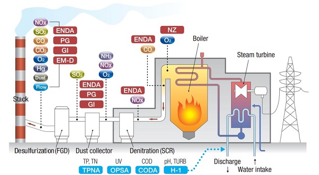 thiết bị đo nox so2 co