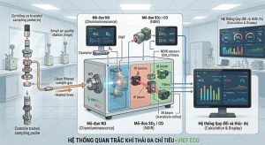 thiết bị đo NOx